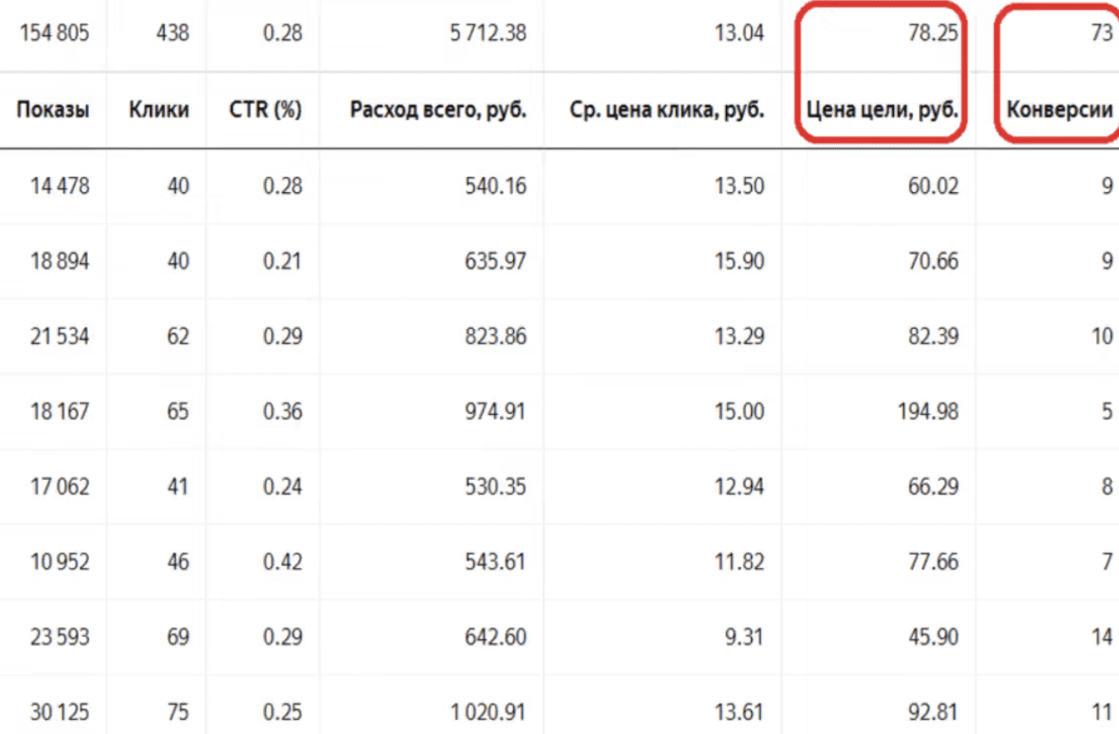 РСЯ CPMV. Средняя цена конверсий в Яндексе. Price conversion